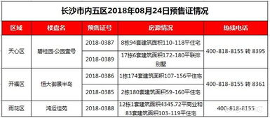 8月24日预售证 内五区3项目共538套房源获批预售