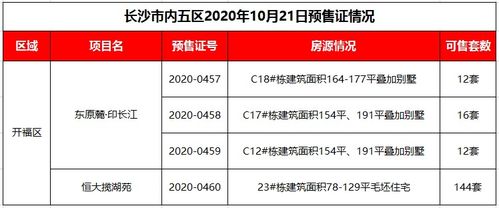 10月21日预售证丨开福区2项目共184套可售房源获批预售证